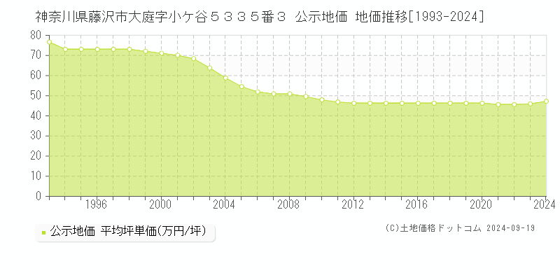 神奈川県藤沢市大庭字小ケ谷５３３５番３ 公示地価 地価推移[1993-2022]