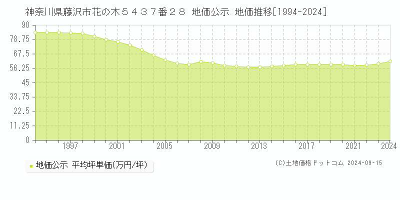 神奈川県藤沢市花の木５４３７番２８ 地価公示 地価推移[1994-2024]