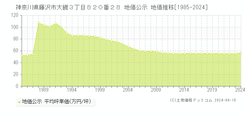 神奈川県藤沢市大鋸３丁目８２０番２８ 公示地価 地価推移[1985-2023]