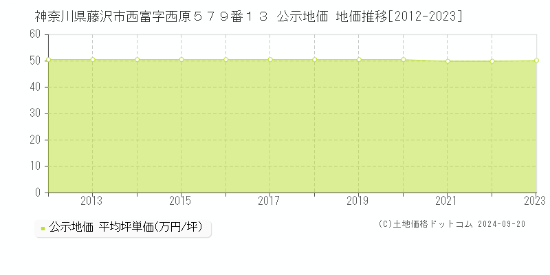 神奈川県藤沢市西富字西原５７９番１３ 公示地価 地価推移[2012-2022]