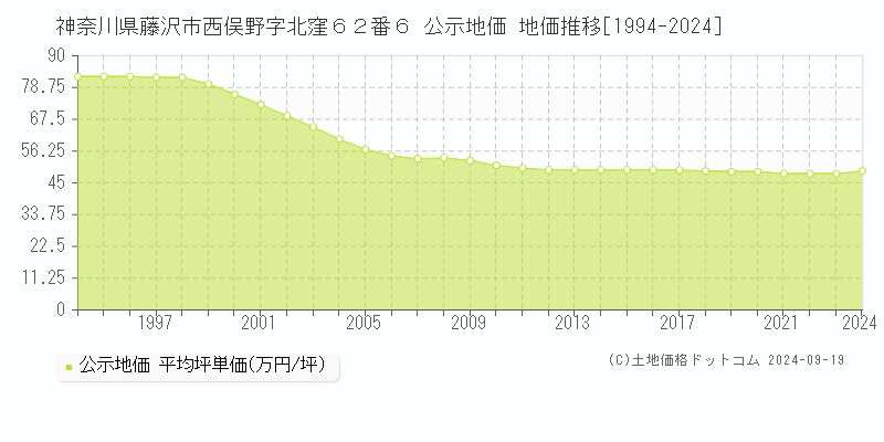 神奈川県藤沢市西俣野字北窪６２番６ 公示地価 地価推移[1994-2023]