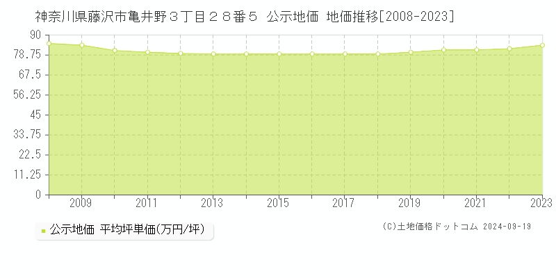 神奈川県藤沢市亀井野３丁目２８番５ 公示地価 地価推移[2008-2023]