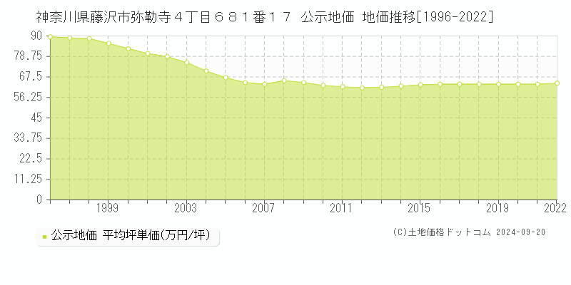 神奈川県藤沢市弥勒寺４丁目６８１番１７ 公示地価 地価推移[1996-2022]