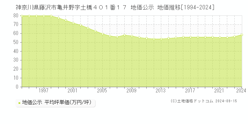 神奈川県藤沢市亀井野字土橋４０１番１７ 地価公示 地価推移[1994-2024]