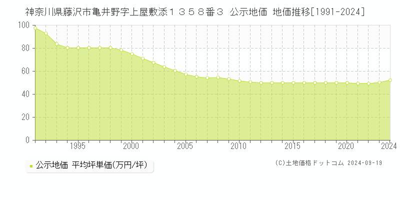 神奈川県藤沢市亀井野字上屋敷添１３５８番３ 公示地価 地価推移[1991-2024]