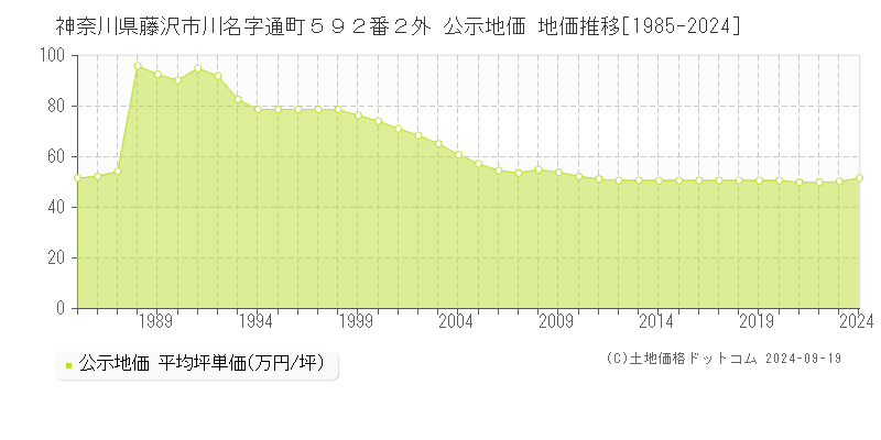 神奈川県藤沢市川名字通町５９２番２外 公示地価 地価推移[1985-2024]