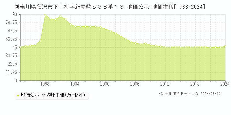 神奈川県藤沢市下土棚字新屋敷５３８番１８ 公示地価 地価推移[1983-2022]