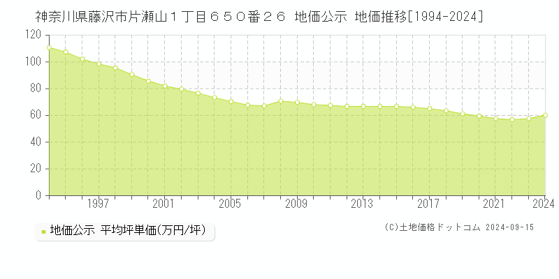 神奈川県藤沢市片瀬山１丁目６５０番２６ 地価公示 地価推移[1994-2024]