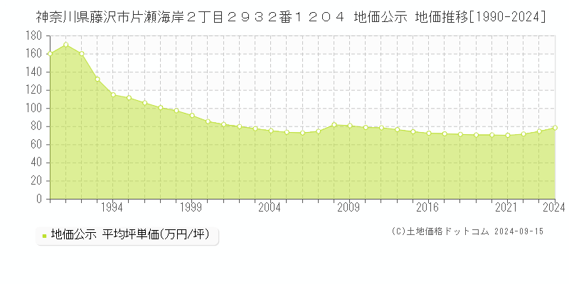 神奈川県藤沢市片瀬海岸２丁目２９３２番１２０４ 公示地価 地価推移[1990-2022]