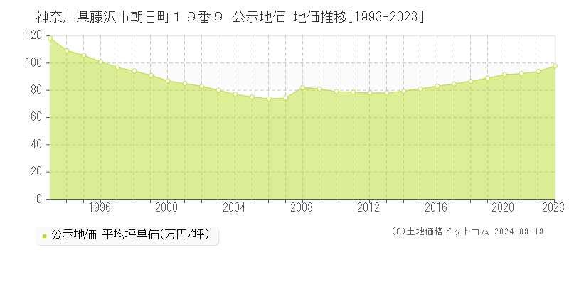 神奈川県藤沢市朝日町１９番９ 公示地価 地価推移[1993-2023]