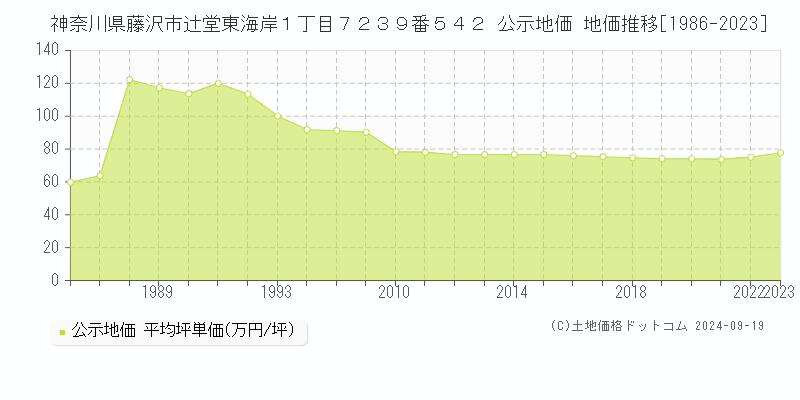 神奈川県藤沢市辻堂東海岸１丁目７２３９番５４２ 公示地価 地価推移[1986-2023]