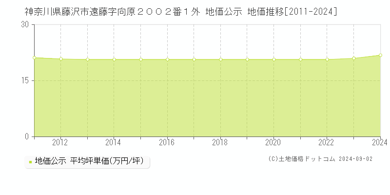 神奈川県藤沢市遠藤字向原２００２番１外 公示地価 地価推移[2011-2022]