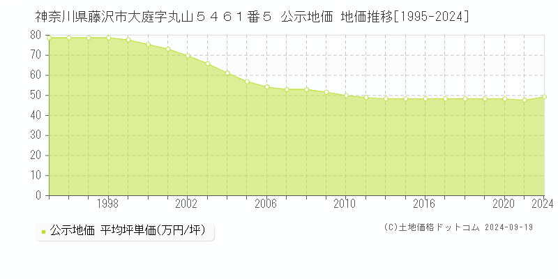 神奈川県藤沢市大庭字丸山５４６１番５ 公示地価 地価推移[1995-2022]