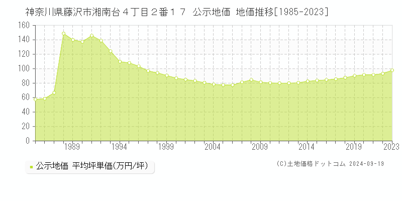 神奈川県藤沢市湘南台４丁目２番１７ 公示地価 地価推移[1985-2023]