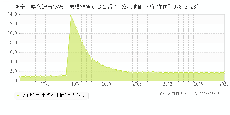 神奈川県藤沢市藤沢字東横須賀５３２番４ 公示地価 地価推移[1973-2021]