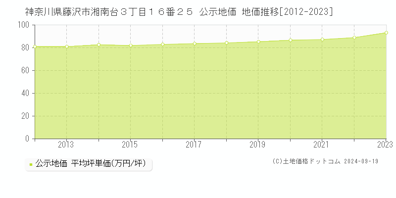 神奈川県藤沢市湘南台３丁目１６番２５ 公示地価 地価推移[2012-2022]