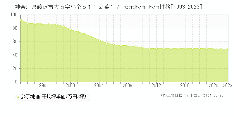 神奈川県藤沢市大庭字小糸５１１２番１７ 公示地価 地価推移[1993-2023]