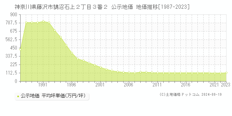 神奈川県藤沢市鵠沼石上２丁目３番２ 公示地価 地価推移[1987-2023]