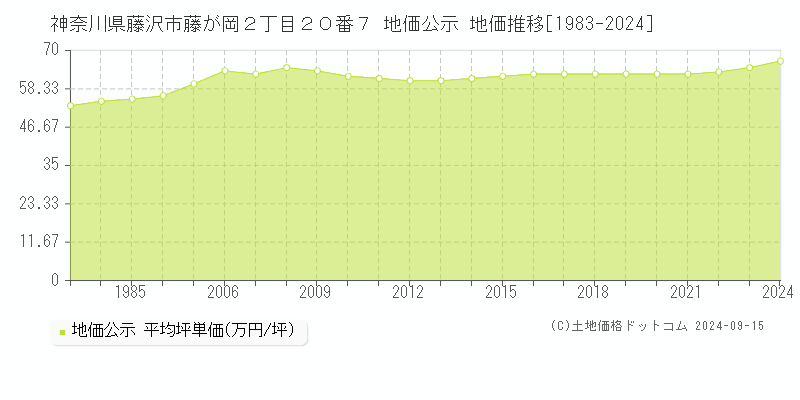 神奈川県藤沢市藤が岡２丁目２０番７ 公示地価 地価推移[1983-2022]