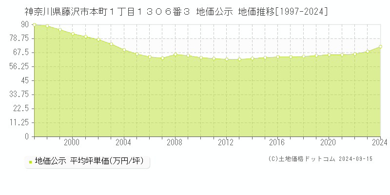 神奈川県藤沢市本町１丁目１３０６番３ 公示地価 地価推移[1997-2022]