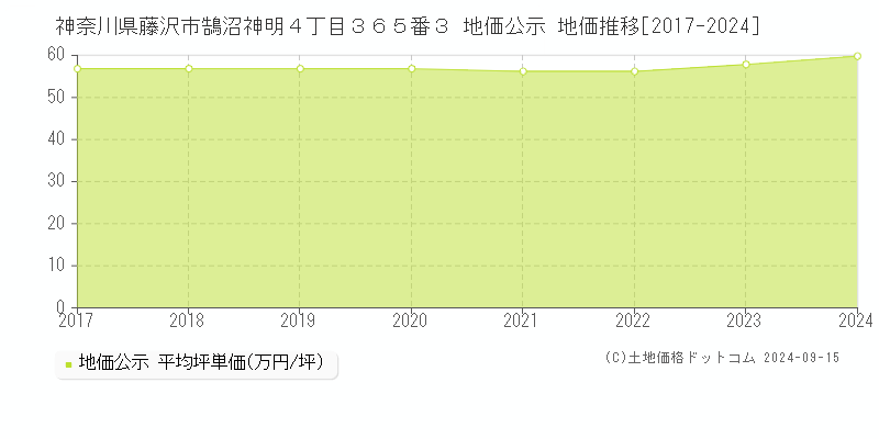 神奈川県藤沢市鵠沼神明４丁目３６５番３ 公示地価 地価推移[2017-2023]