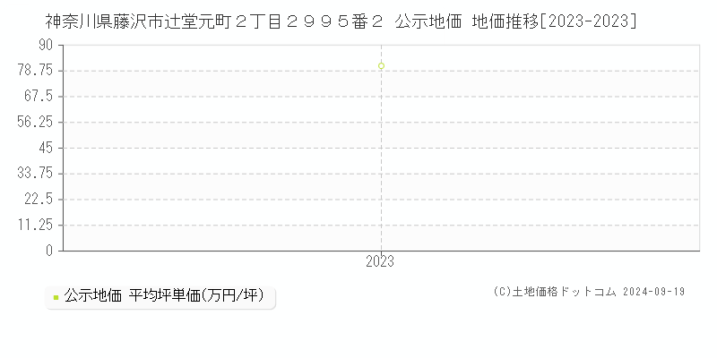 神奈川県藤沢市辻堂元町２丁目２９９５番２ 公示地価 地価推移[2023-2023]