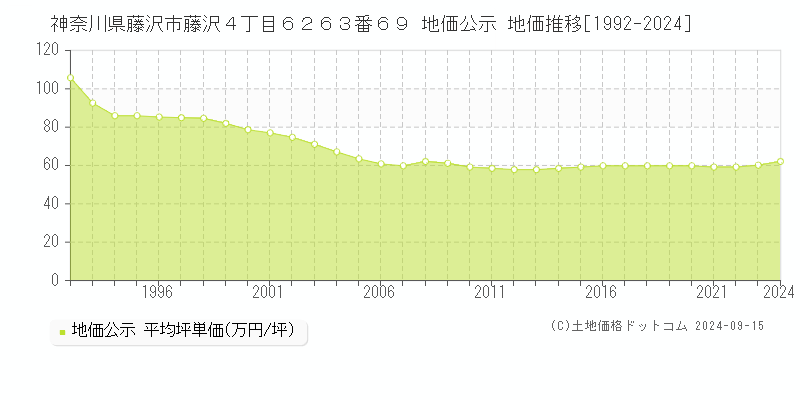 神奈川県藤沢市藤沢４丁目６２６３番６９ 公示地価 地価推移[1992-2024]