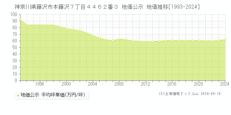 神奈川県藤沢市本藤沢７丁目４４６２番３ 地価公示 地価推移[1993-2024]