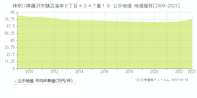 神奈川県藤沢市鵠沼海岸５丁目４３４７番１９ 公示地価 地価推移[2009-2023]