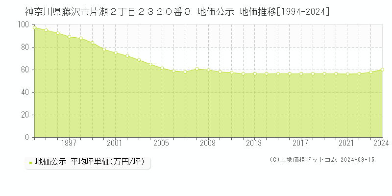 神奈川県藤沢市片瀬２丁目２３２０番８ 公示地価 地価推移[1994-2022]