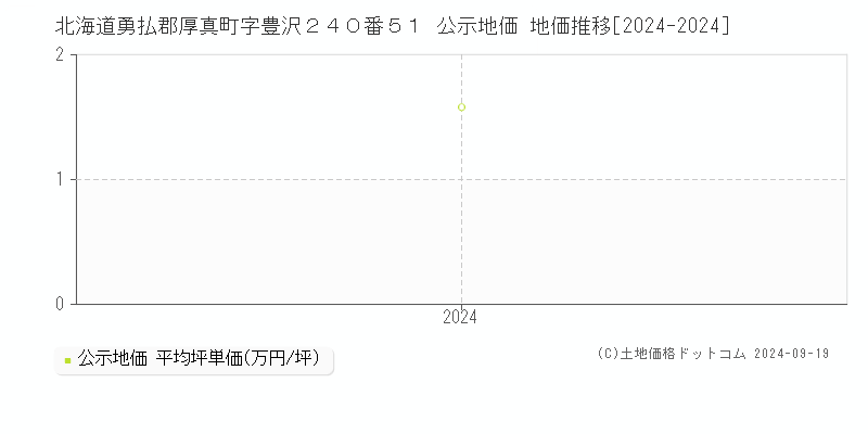 北海道勇払郡厚真町字豊沢２４０番５１ 公示地価 地価推移[2024-2024]