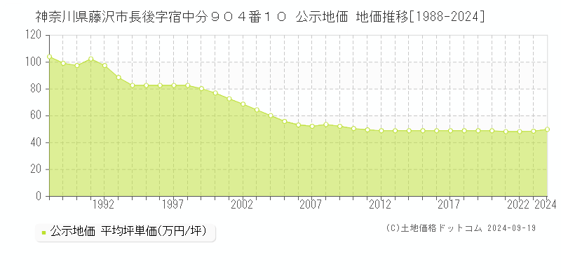 神奈川県藤沢市長後字宿中分９０４番１０ 公示地価 地価推移[1988-2022]