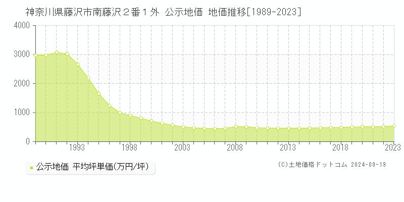 神奈川県藤沢市南藤沢２番１外 公示地価 地価推移[1989-2022]