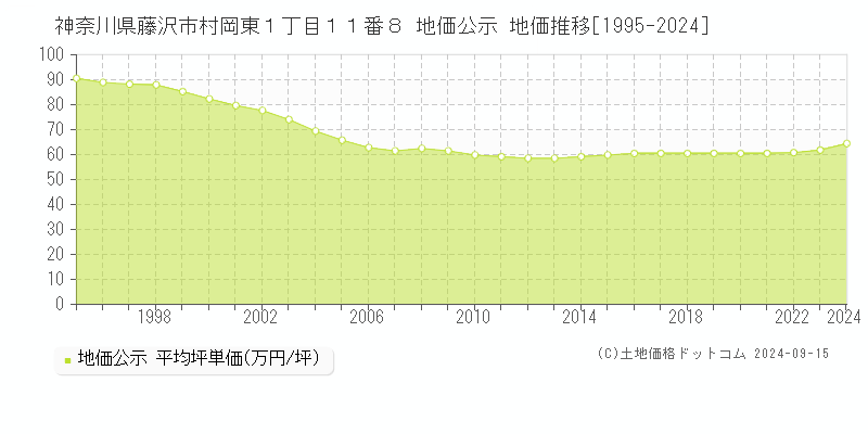 神奈川県藤沢市村岡東１丁目１１番８ 地価公示 地価推移[1995-2024]