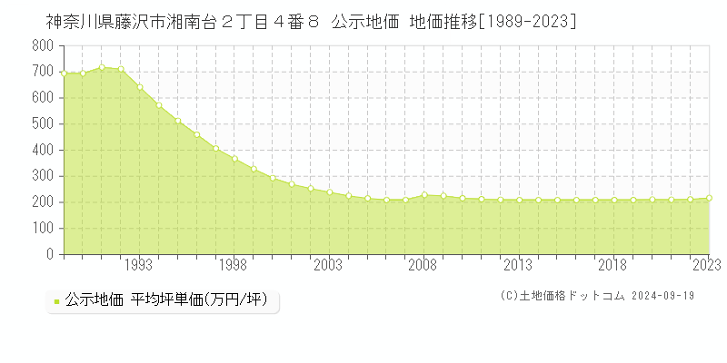 神奈川県藤沢市湘南台２丁目４番８ 公示地価 地価推移[1989-2021]