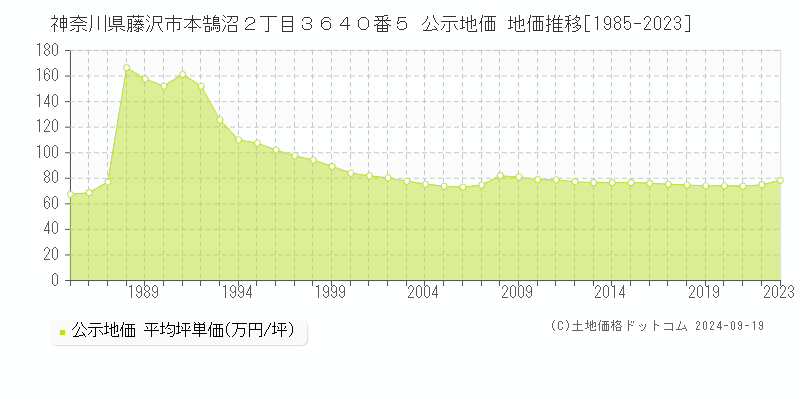 神奈川県藤沢市本鵠沼２丁目３６４０番５ 公示地価 地価推移[1985-2023]