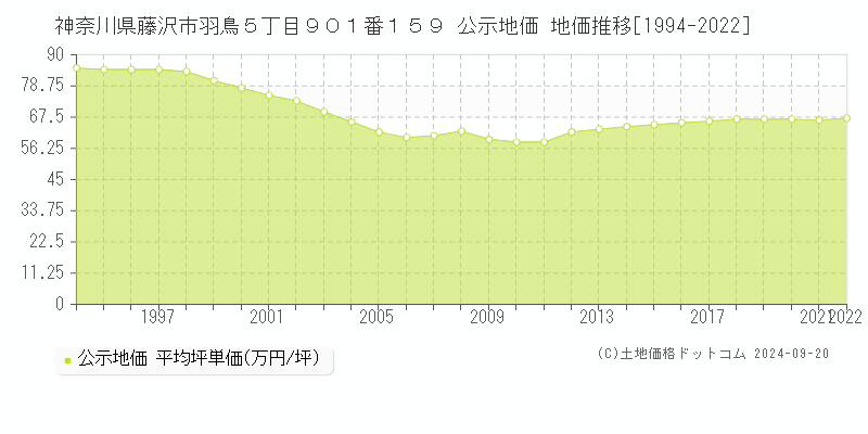 神奈川県藤沢市羽鳥５丁目９０１番１５９ 公示地価 地価推移[1994-2022]