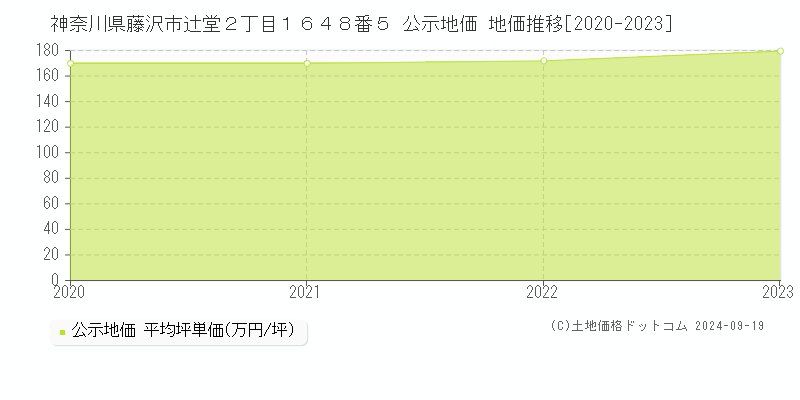 神奈川県藤沢市辻堂２丁目１６４８番５ 公示地価 地価推移[2020-2023]