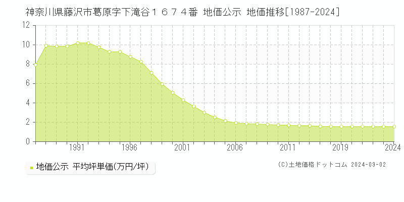 神奈川県藤沢市葛原字下滝谷１６７４番 公示地価 地価推移[1987-2024]