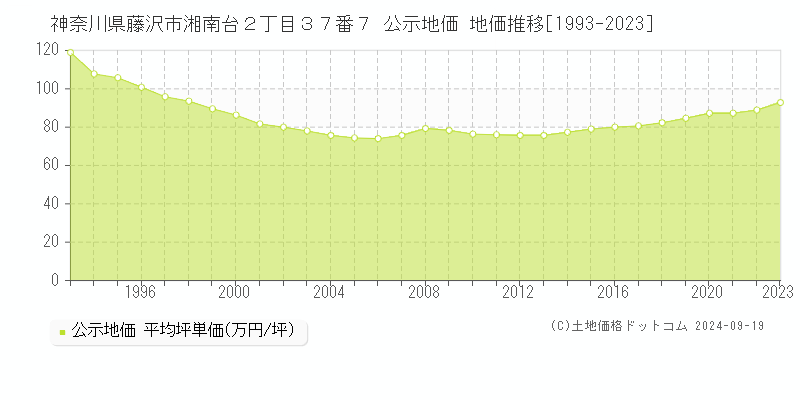 神奈川県藤沢市湘南台２丁目３７番７ 公示地価 地価推移[1993-2022]