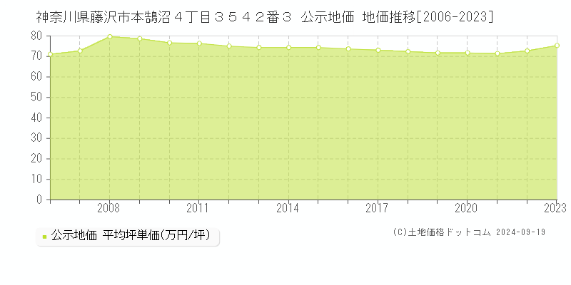 神奈川県藤沢市本鵠沼４丁目３５４２番３ 公示地価 地価推移[2006-2022]