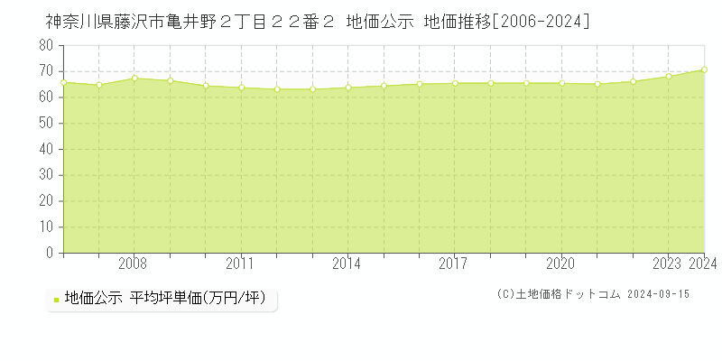 神奈川県藤沢市亀井野２丁目２２番２ 地価公示 地価推移[2006-2024]