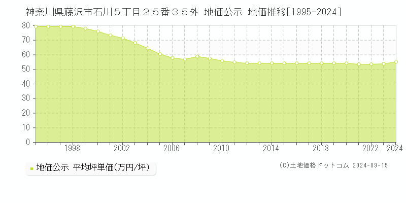 神奈川県藤沢市石川５丁目２５番３５外 公示地価 地価推移[1995-2022]