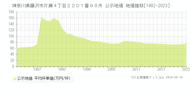 神奈川県藤沢市片瀬４丁目２２０１番９８外 公示地価 地価推移[1982-2022]