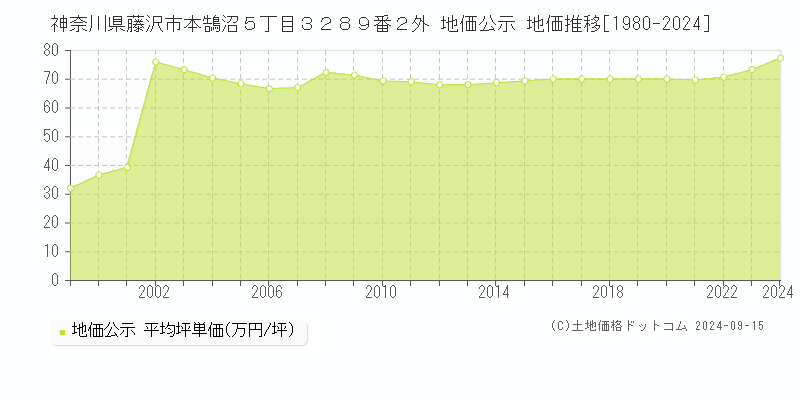 神奈川県藤沢市本鵠沼５丁目３２８９番２外 公示地価 地価推移[1980-2023]