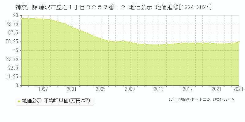 神奈川県藤沢市立石１丁目３２５７番１２ 公示地価 地価推移[1994-2024]