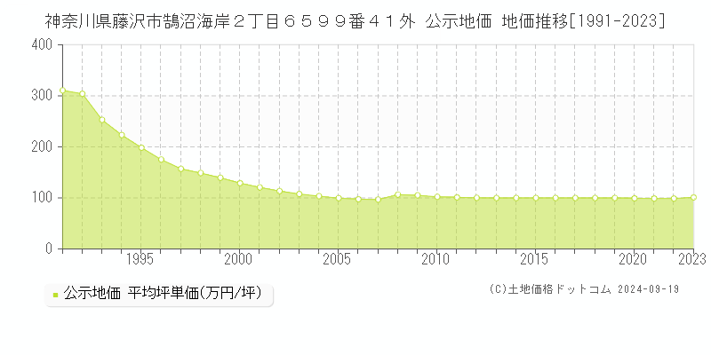 神奈川県藤沢市鵠沼海岸２丁目６５９９番４１外 公示地価 地価推移[1991-2021]