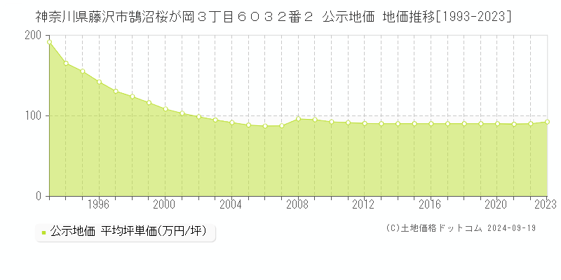 神奈川県藤沢市鵠沼桜が岡３丁目６０３２番２ 公示地価 地価推移[1993-2022]