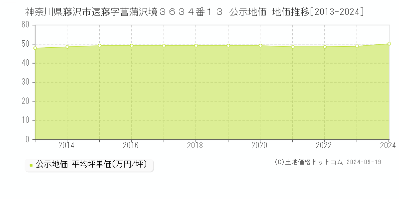 神奈川県藤沢市遠藤字菖蒲沢境３６３４番１３ 公示地価 地価推移[2013-2023]