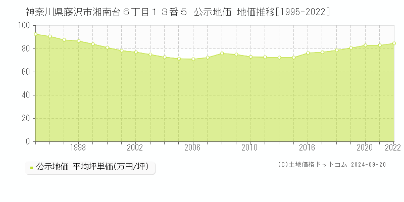 神奈川県藤沢市湘南台６丁目１３番５ 公示地価 地価推移[1995-2021]